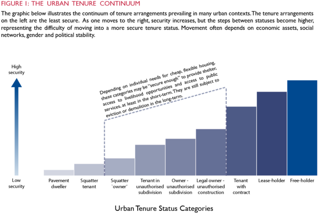 Land Tenure in Urban Environments | LandLinks