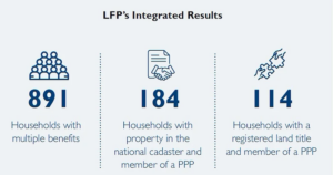 a graphic displaying LFP's Integrated Results